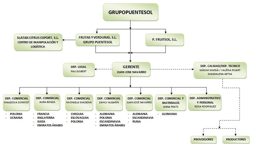 Grupo Puentesol >  > Organigrama